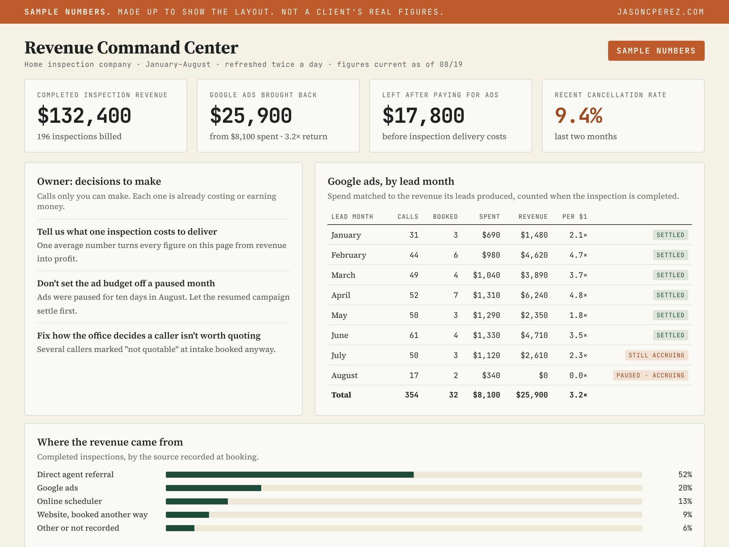 The Revenue Command Center built for a home inspection company, shown with sample numbers: revenue, ad return, decisions for the owner, and revenue by source