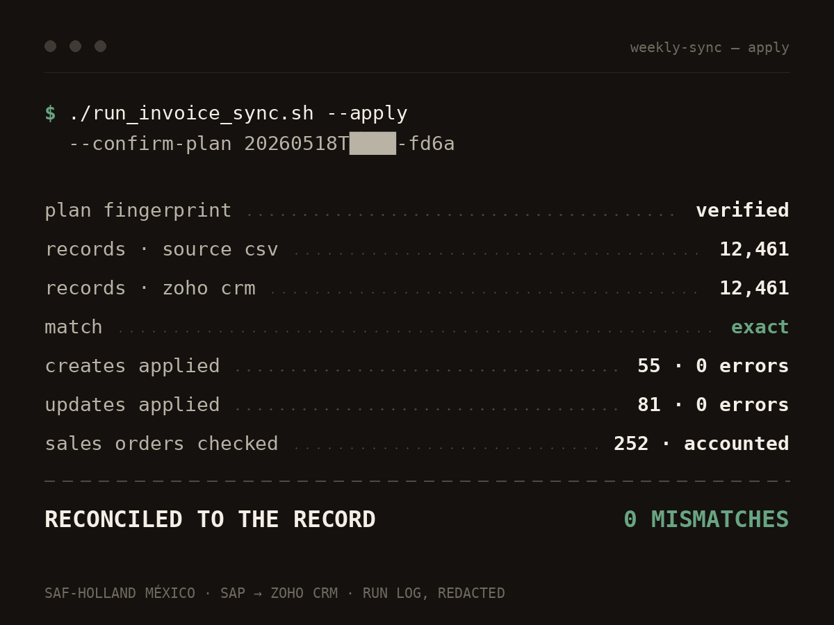 Redacted run log of the weekly SAP-to-CRM sync: 12,461 records matching exactly, 55 creates and 81 updates applied with zero errors